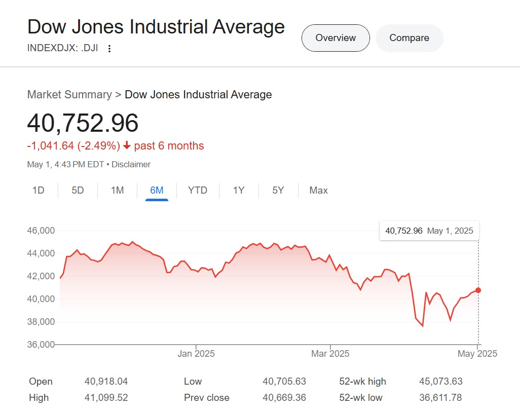 DJIA falling